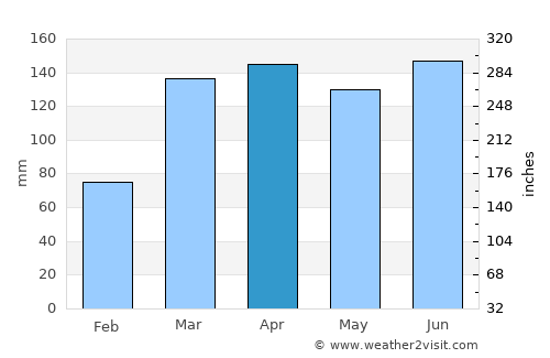 Areia average rain in April