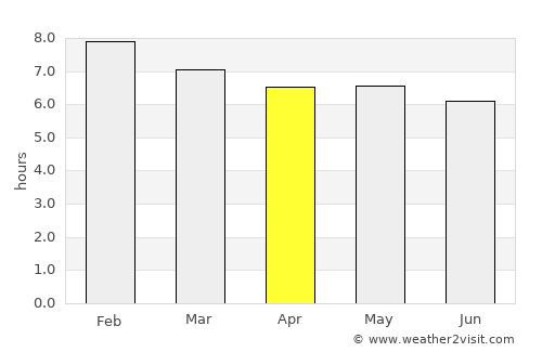 Areia average rain in April