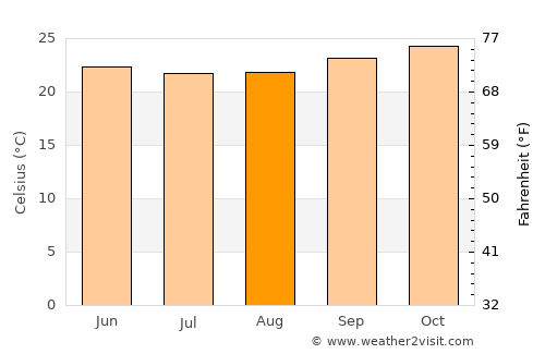 Areia average temperature in August