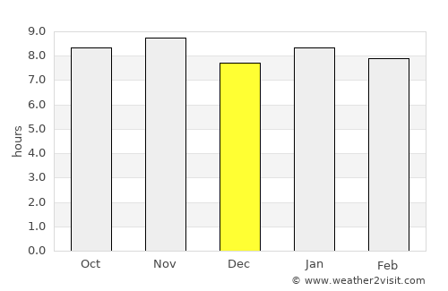 Areia average rain in December