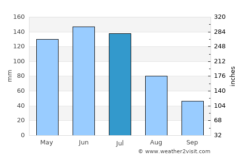Areia average rain in July