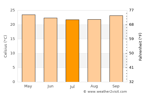 Areia average temperature in July