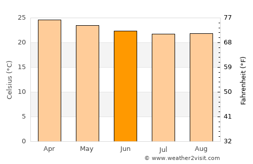 Areia average temperature in June