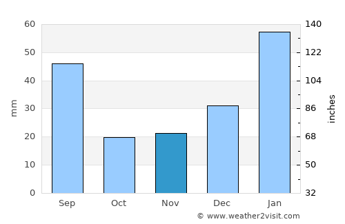 Areia average rain in November
