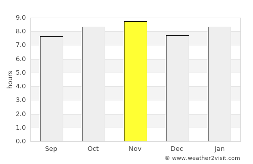 Areia average rain in November
