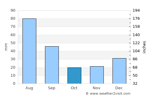 Areia average rain in October