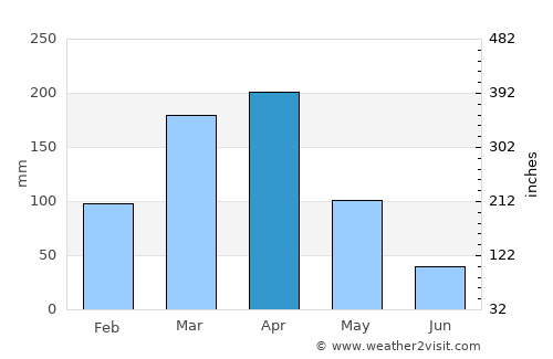 Areia Branca average rain in April