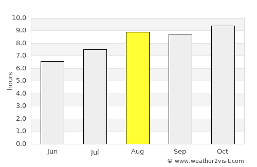 Areia Branca average rain in August