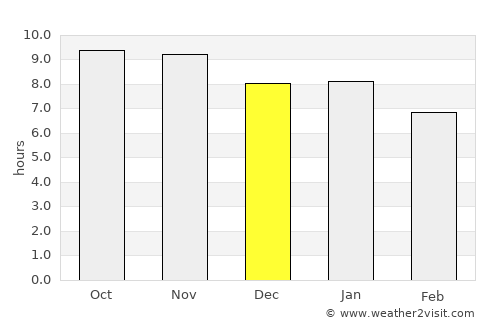 Areia Branca average rain in December
