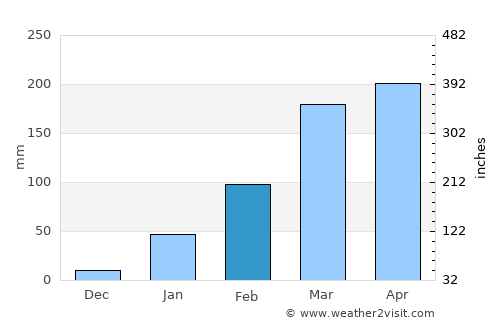 Areia Branca average rain in February
