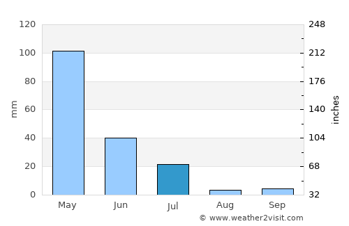 Areia Branca average rain in July