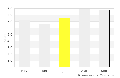 Areia Branca average rain in July