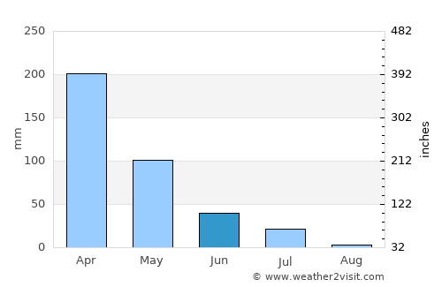 Areia Branca average rain in June