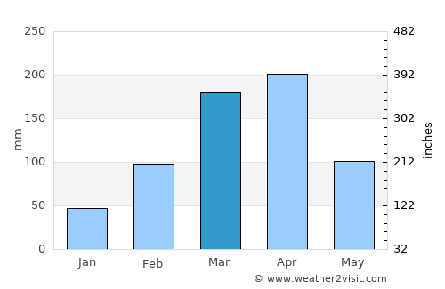 Areia Branca average rain in March