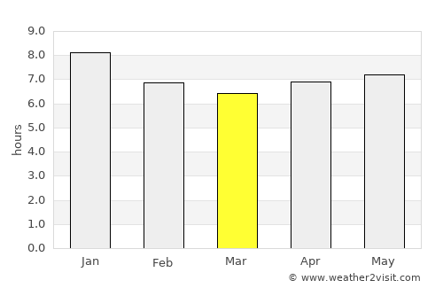Areia Branca average rain in March