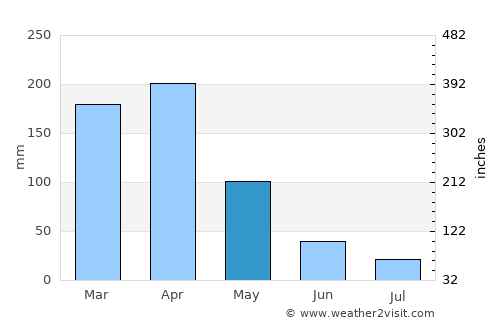 Areia Branca average rain in May