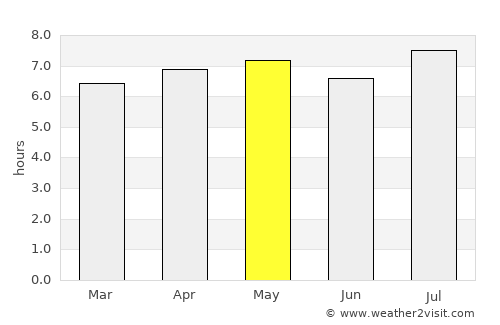 Areia Branca average rain in May