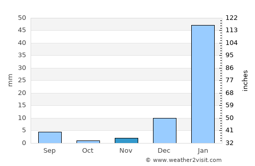 Areia Branca average rain in November