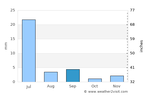 Areia Branca average rain in September