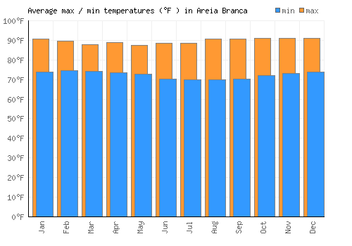 Areia Branca average minimum / maximum temperatures (Fahrenheit)
