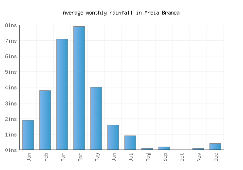 Areia Branca monthly rainfall chart (inches)