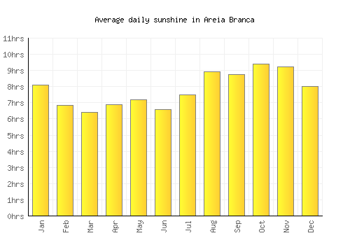 Areia Branca average daily sunshine chart