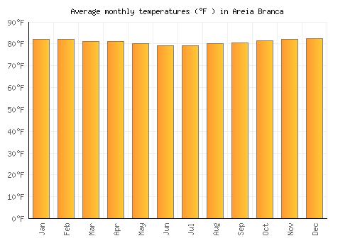 Areia Branca average temperature chart (Fahrenheit)