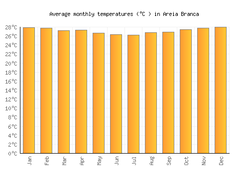 Areia Branca average temperature chart (Celsius)