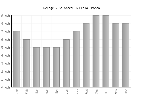 Areia Branca average winspeed by month (mph)