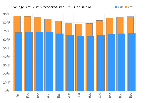 Areia average minimum / maximum temperatures (Fahrenheit)