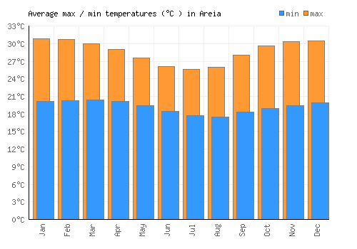 Areia average minimum / maximum temperatures (Celsius)