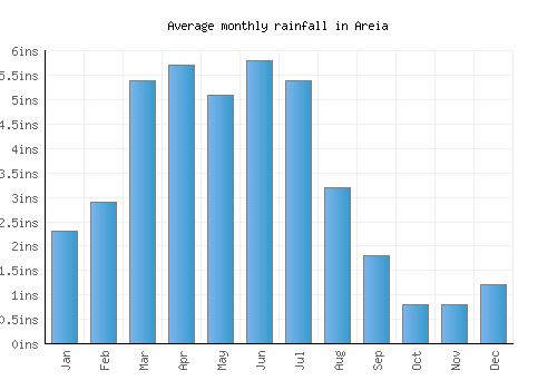 Areia monthly rainfall chart (inches)