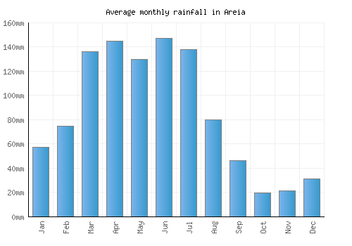 Areia monthly rainfall chart (mm)