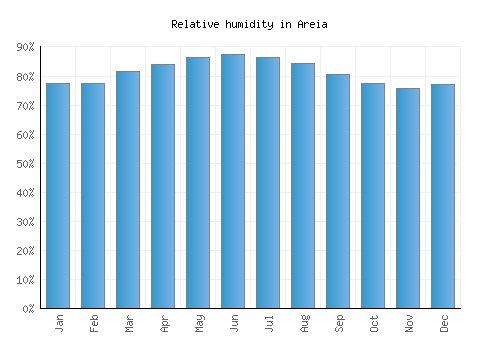 Areia relative humidity averages