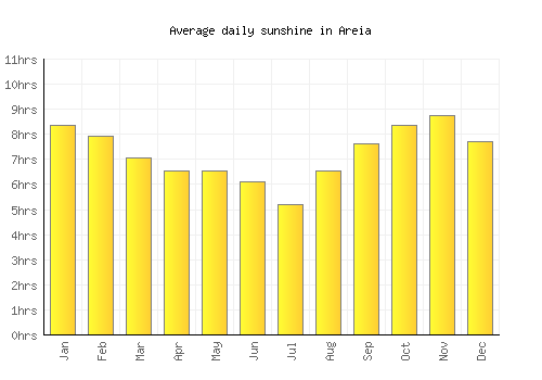 Areia average daily sunshine chart