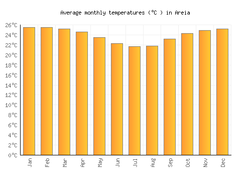 Areia average temperature chart (Celsius)