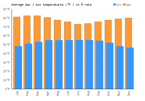 Āreka average minimum / maximum temperatures (Fahrenheit)