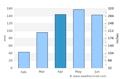 Āreka average rain in April