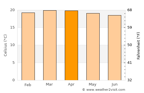 Āreka average temperature in April