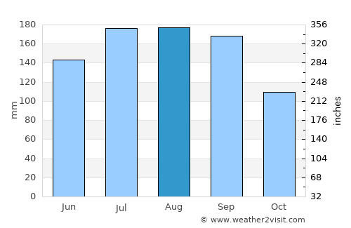 Āreka average rain in August
