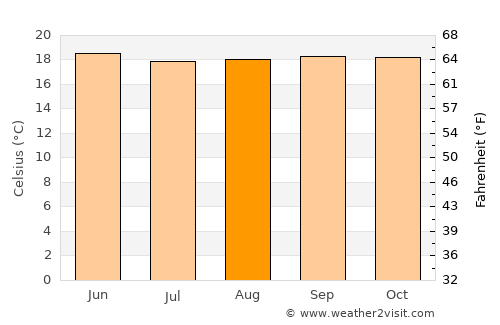 Āreka average temperature in August