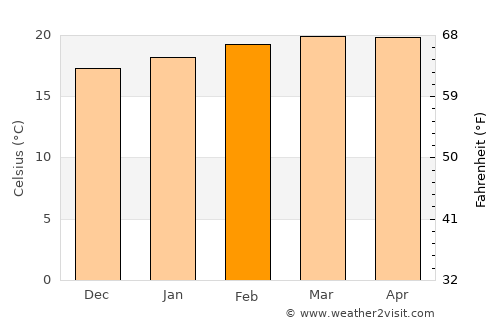 Āreka average temperature in February