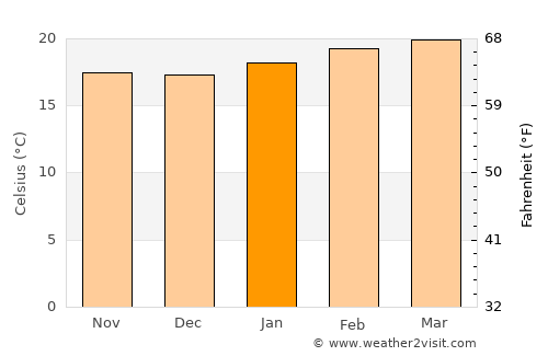 Āreka average temperature in January