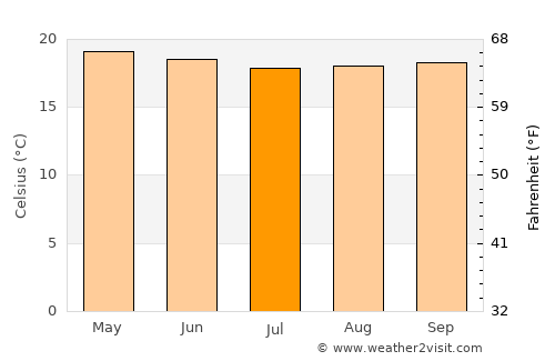 Āreka average temperature in July