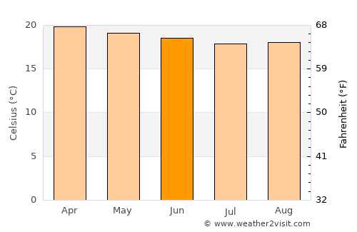 Āreka average temperature in June