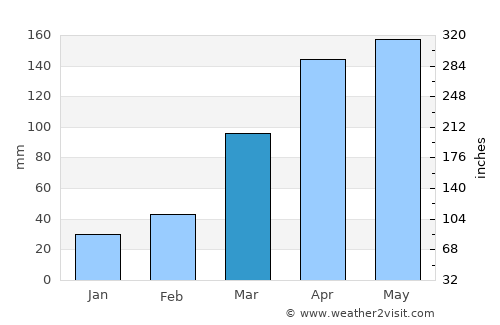 Āreka average rain in March