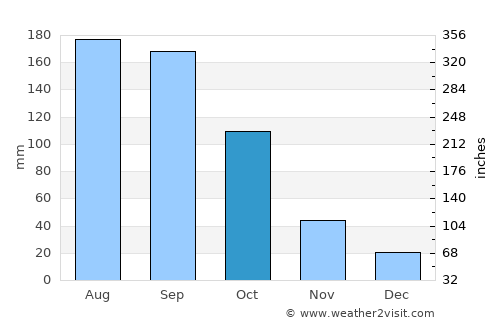 Āreka average rain in October