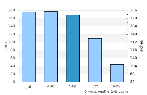 Āreka average rain in September