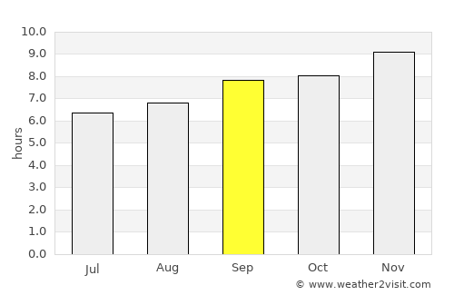 Āreka average rain in September