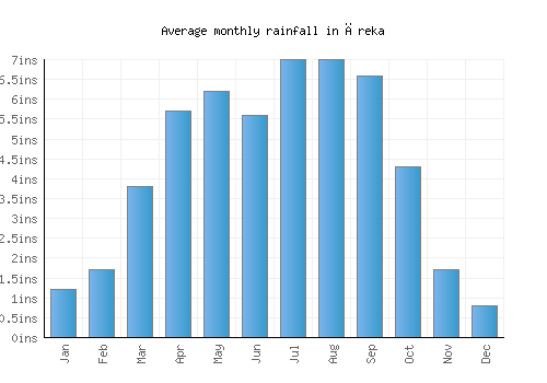 Āreka monthly rainfall chart (inches)